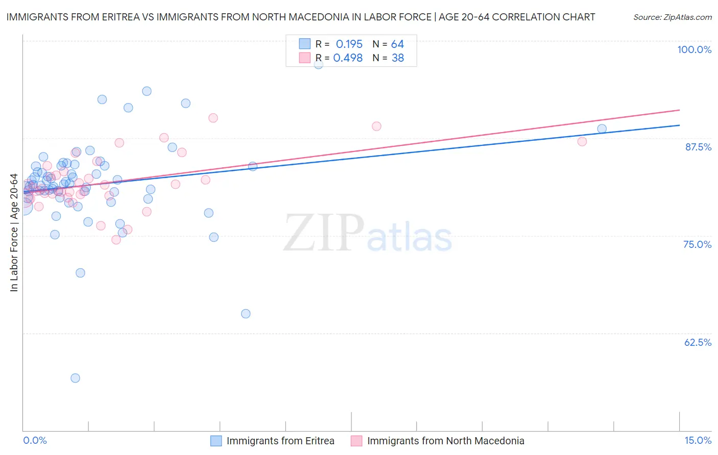 Immigrants from Eritrea vs Immigrants from North Macedonia In Labor Force | Age 20-64