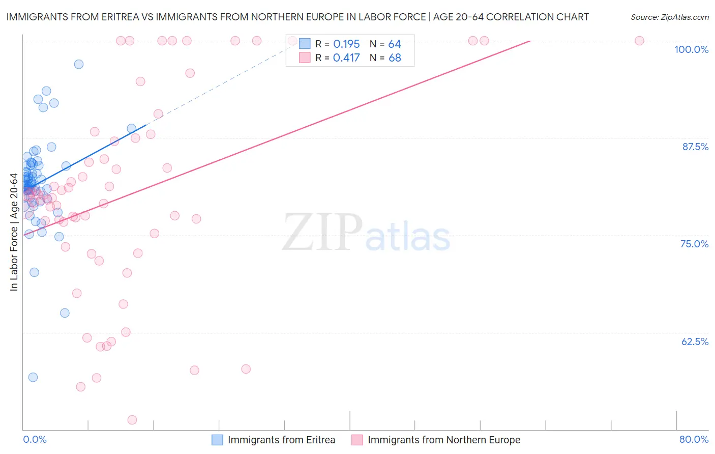 Immigrants from Eritrea vs Immigrants from Northern Europe In Labor Force | Age 20-64