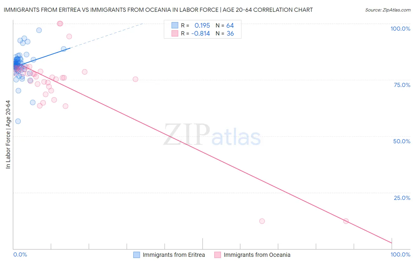 Immigrants from Eritrea vs Immigrants from Oceania In Labor Force | Age 20-64