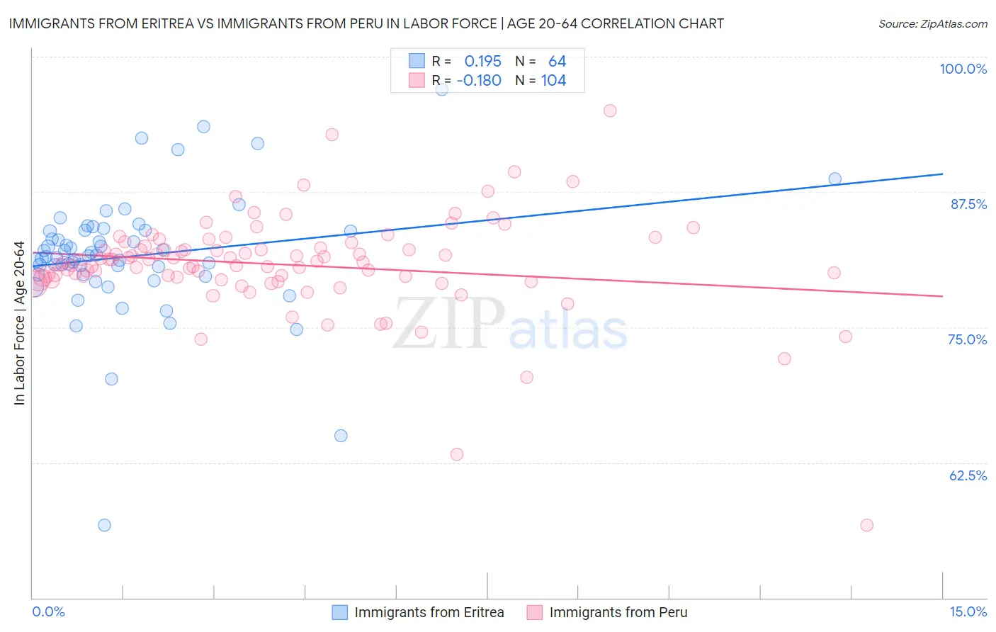 Immigrants from Eritrea vs Immigrants from Peru In Labor Force | Age 20-64