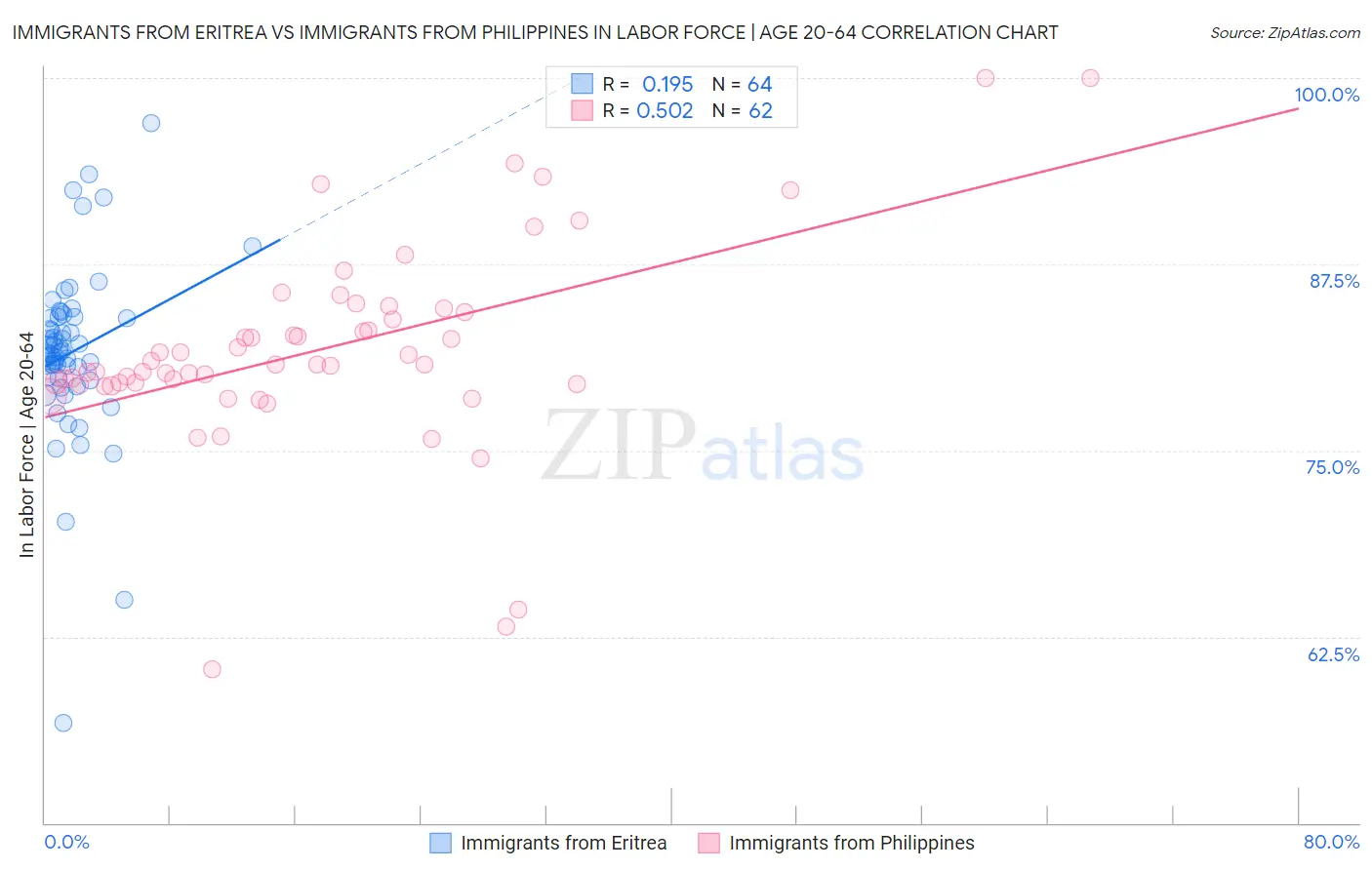 Immigrants from Eritrea vs Immigrants from Philippines In Labor Force | Age 20-64