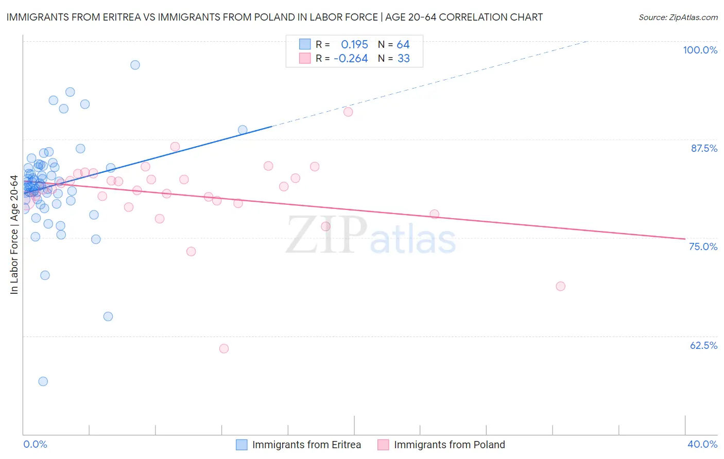 Immigrants from Eritrea vs Immigrants from Poland In Labor Force | Age 20-64