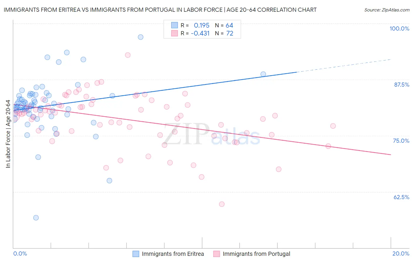 Immigrants from Eritrea vs Immigrants from Portugal In Labor Force | Age 20-64