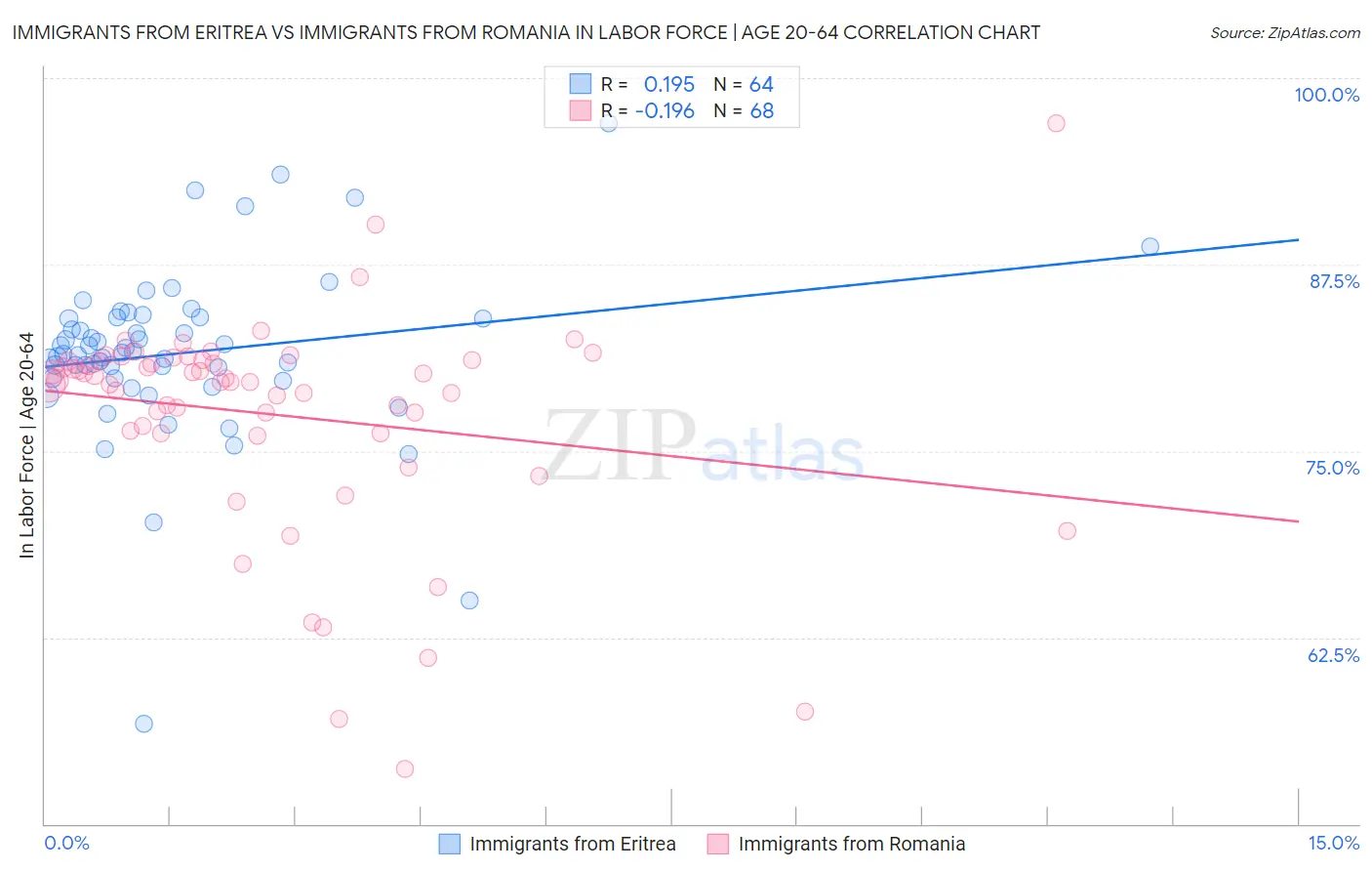 Immigrants from Eritrea vs Immigrants from Romania In Labor Force | Age 20-64