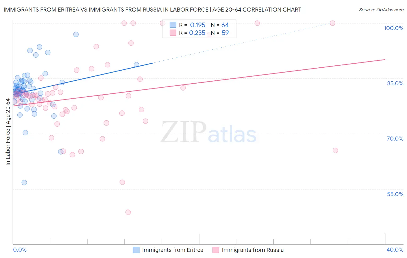 Immigrants from Eritrea vs Immigrants from Russia In Labor Force | Age 20-64