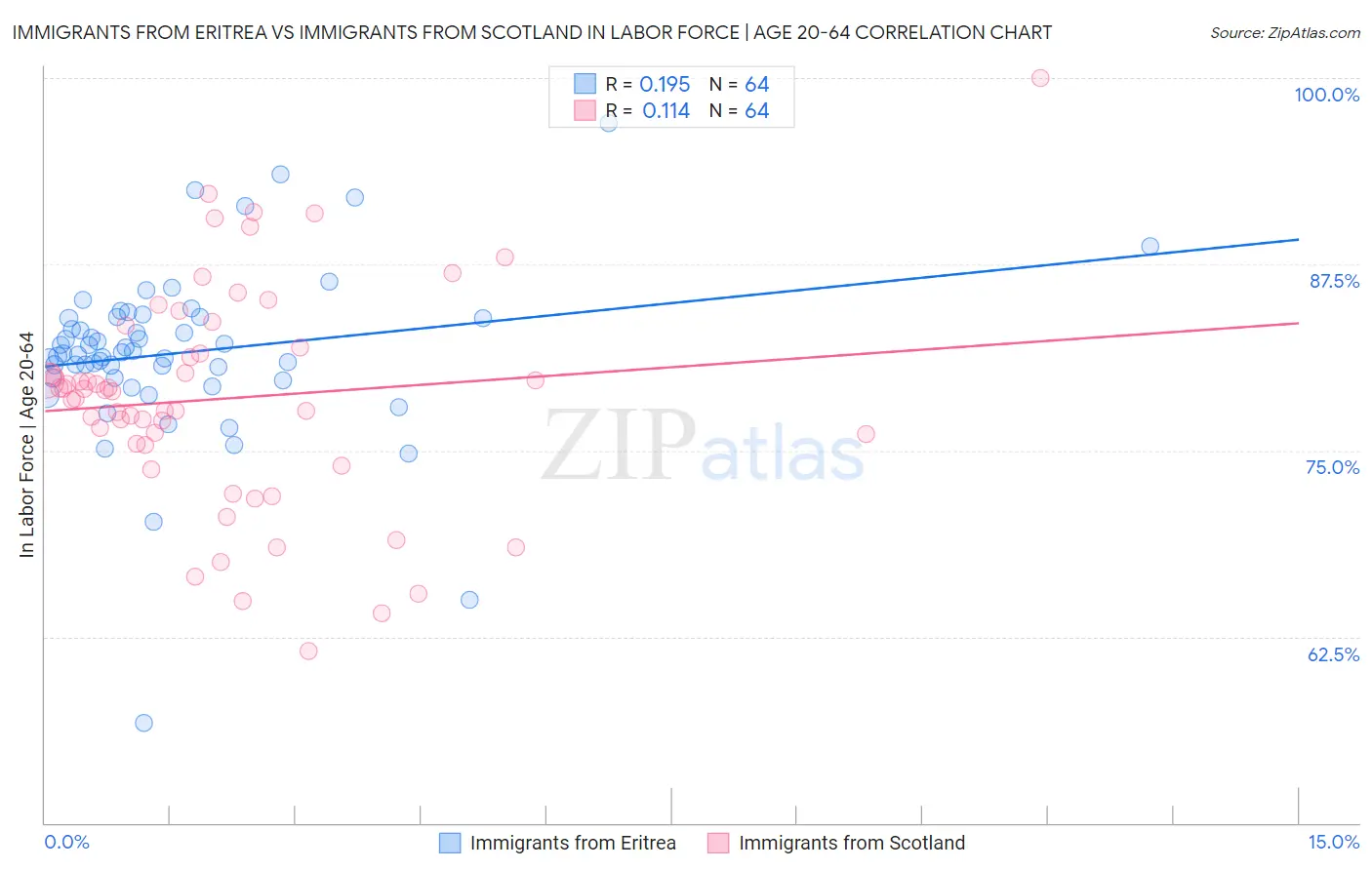 Immigrants from Eritrea vs Immigrants from Scotland In Labor Force | Age 20-64