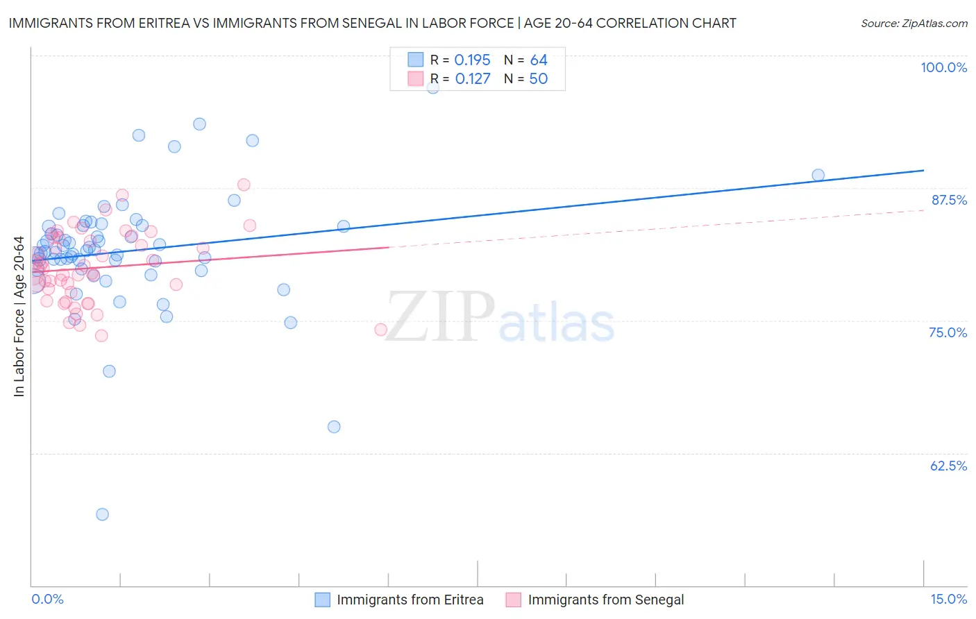 Immigrants from Eritrea vs Immigrants from Senegal In Labor Force | Age 20-64