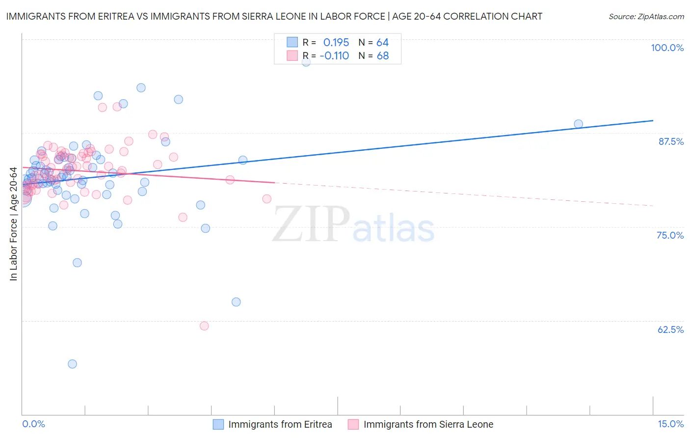 Immigrants from Eritrea vs Immigrants from Sierra Leone In Labor Force | Age 20-64