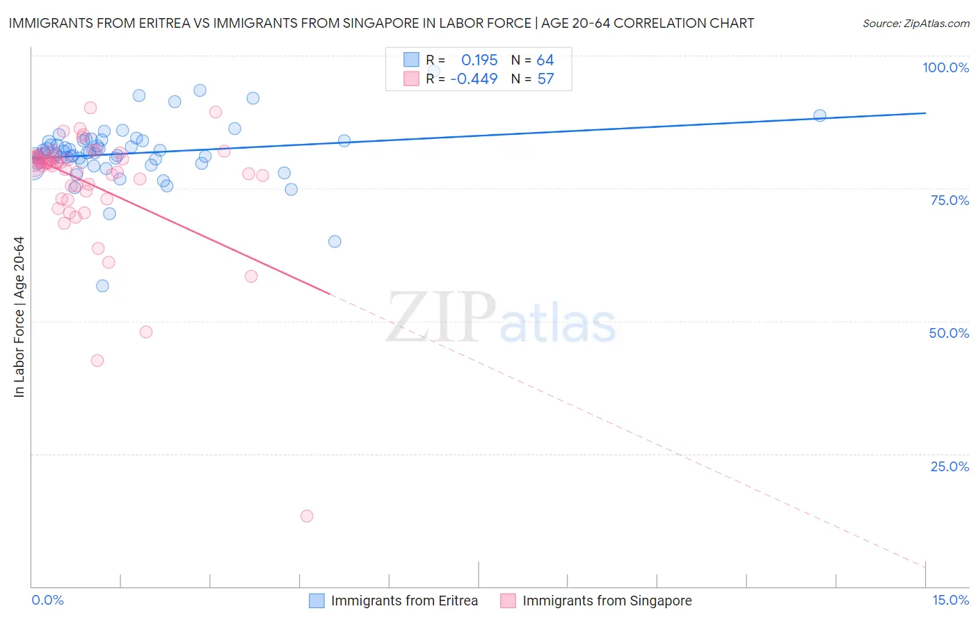 Immigrants from Eritrea vs Immigrants from Singapore In Labor Force | Age 20-64