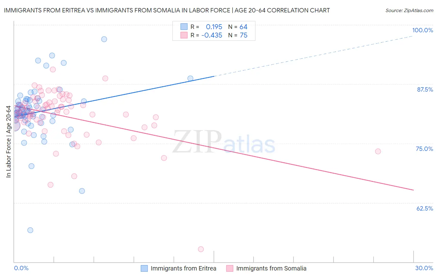 Immigrants from Eritrea vs Immigrants from Somalia In Labor Force | Age 20-64