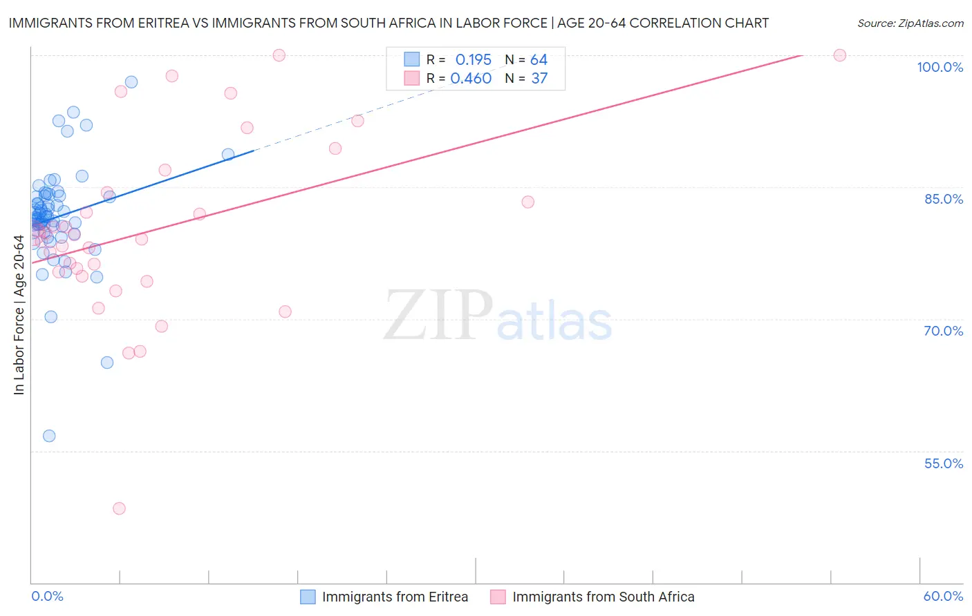 Immigrants from Eritrea vs Immigrants from South Africa In Labor Force | Age 20-64