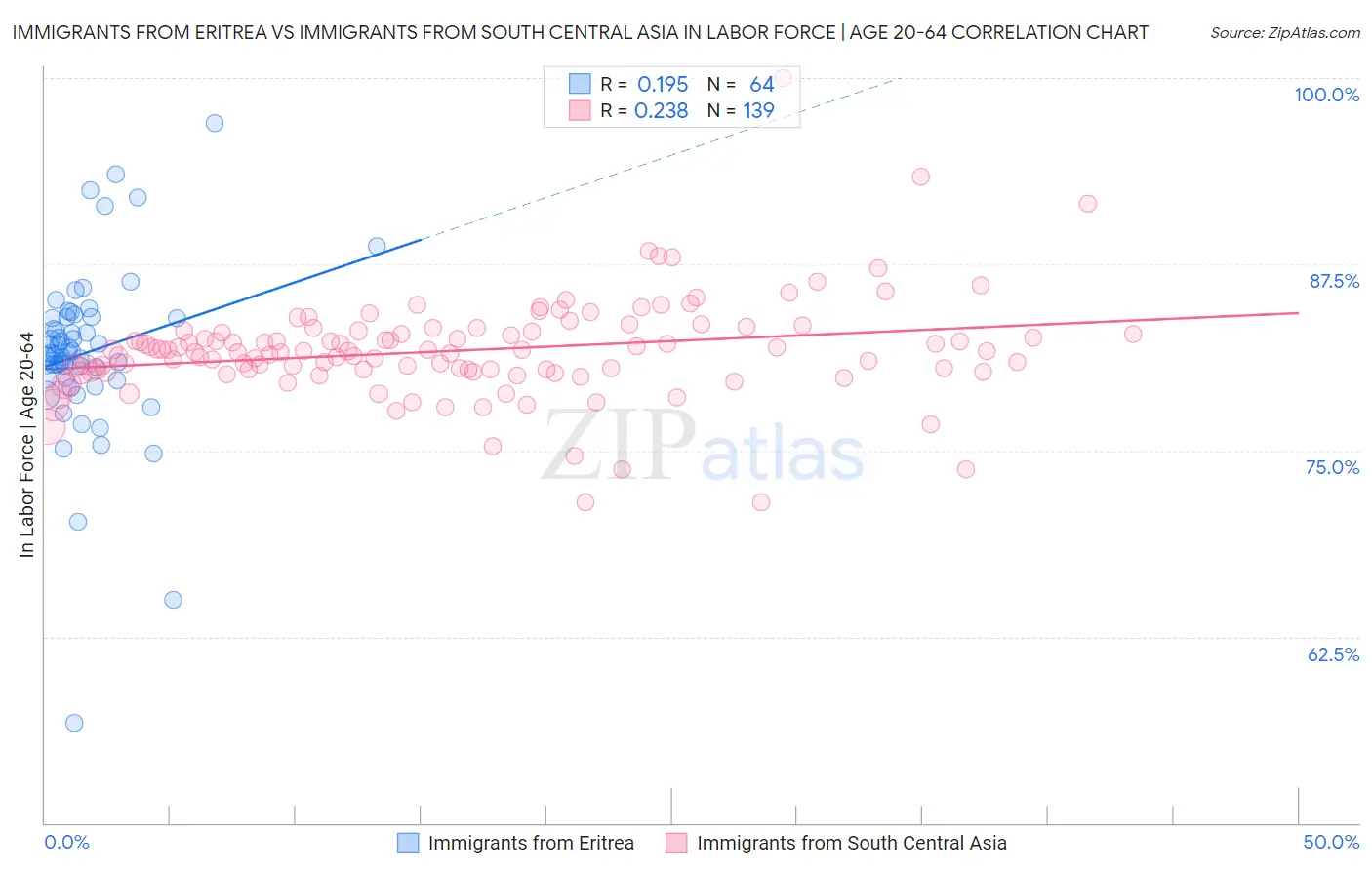 Immigrants from Eritrea vs Immigrants from South Central Asia In Labor Force | Age 20-64