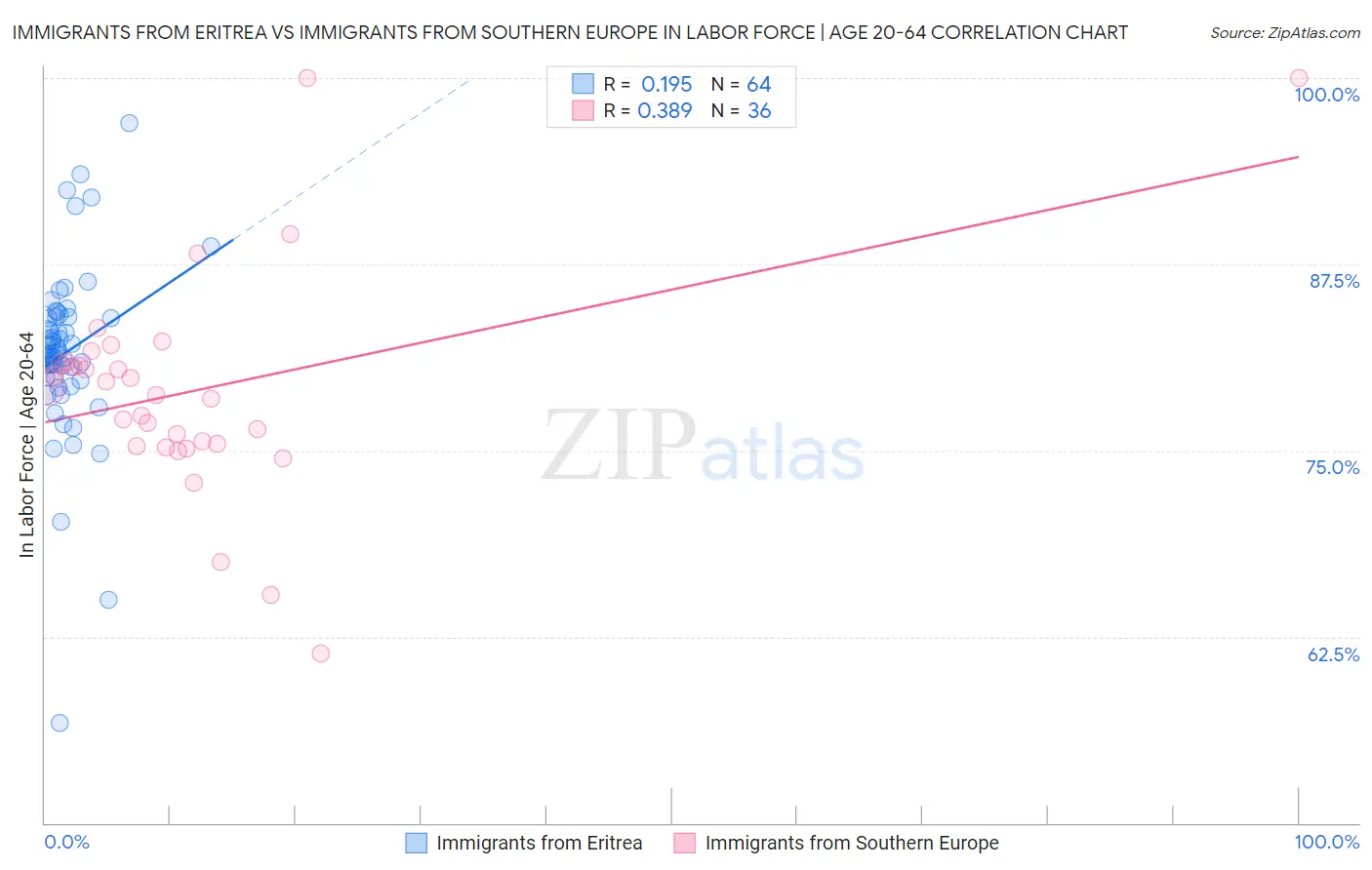 Immigrants from Eritrea vs Immigrants from Southern Europe In Labor Force | Age 20-64