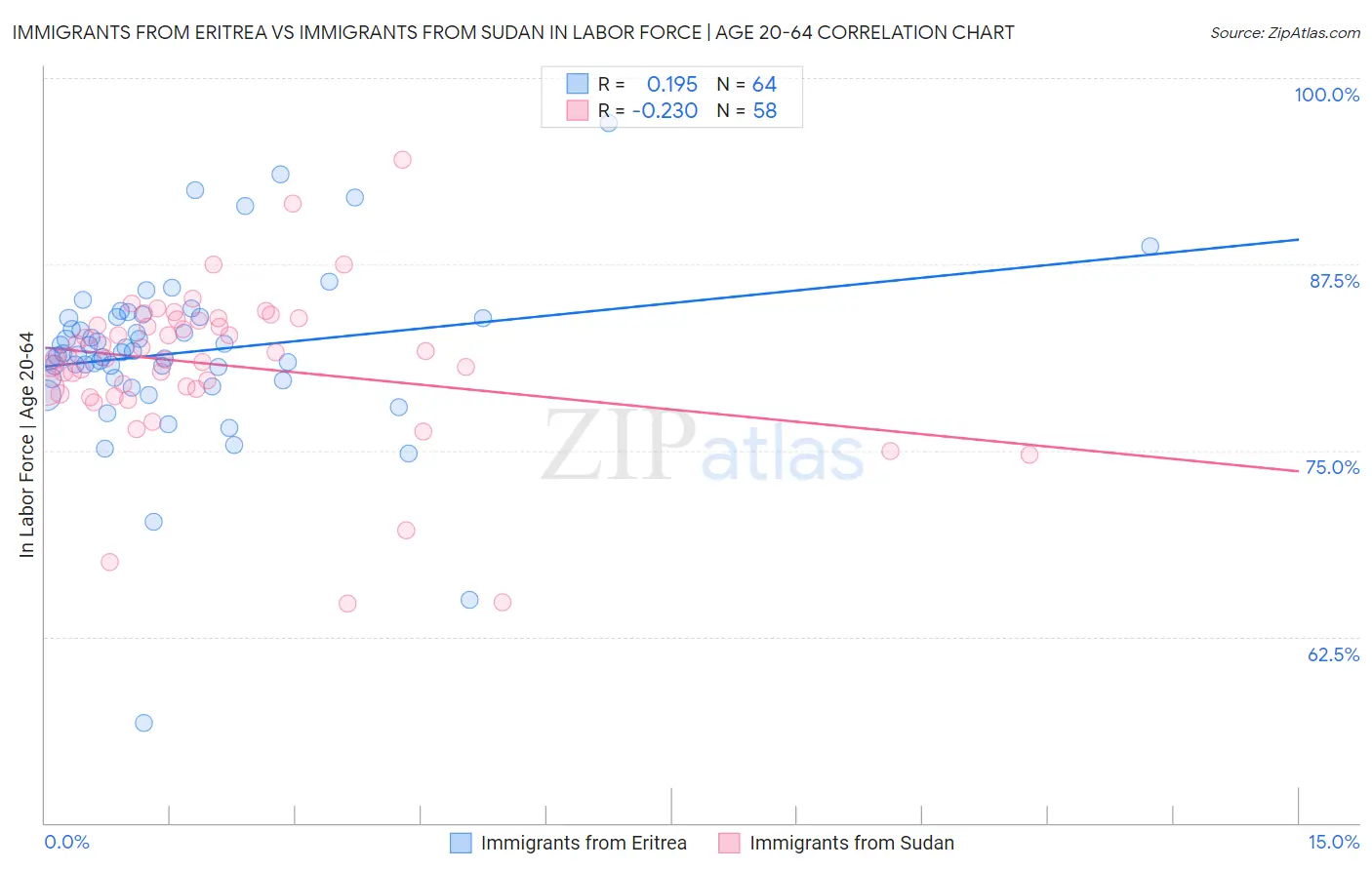 Immigrants from Eritrea vs Immigrants from Sudan In Labor Force | Age 20-64