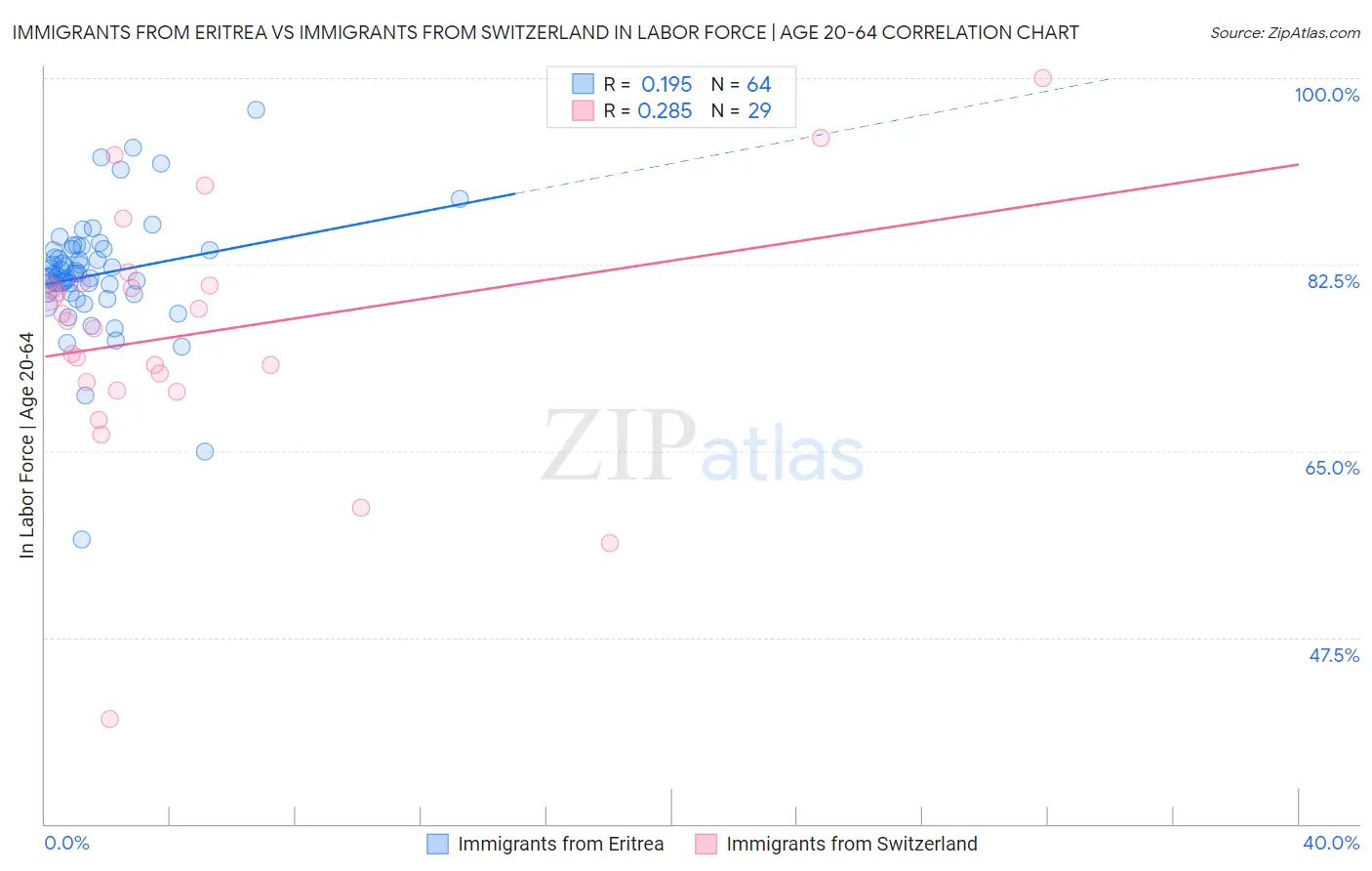 Immigrants from Eritrea vs Immigrants from Switzerland In Labor Force | Age 20-64