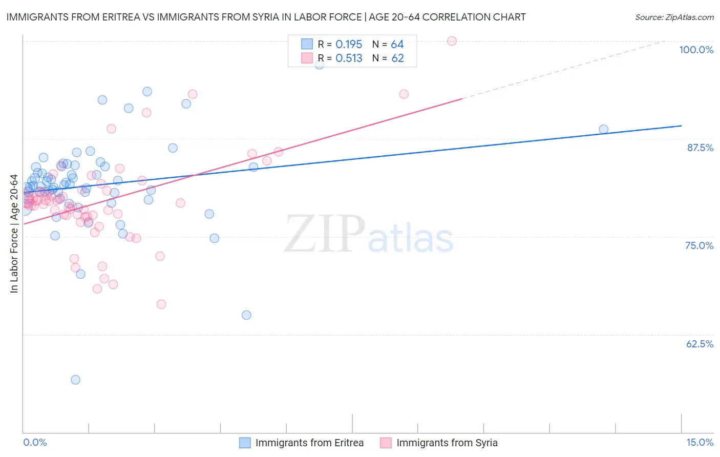 Immigrants from Eritrea vs Immigrants from Syria In Labor Force | Age 20-64