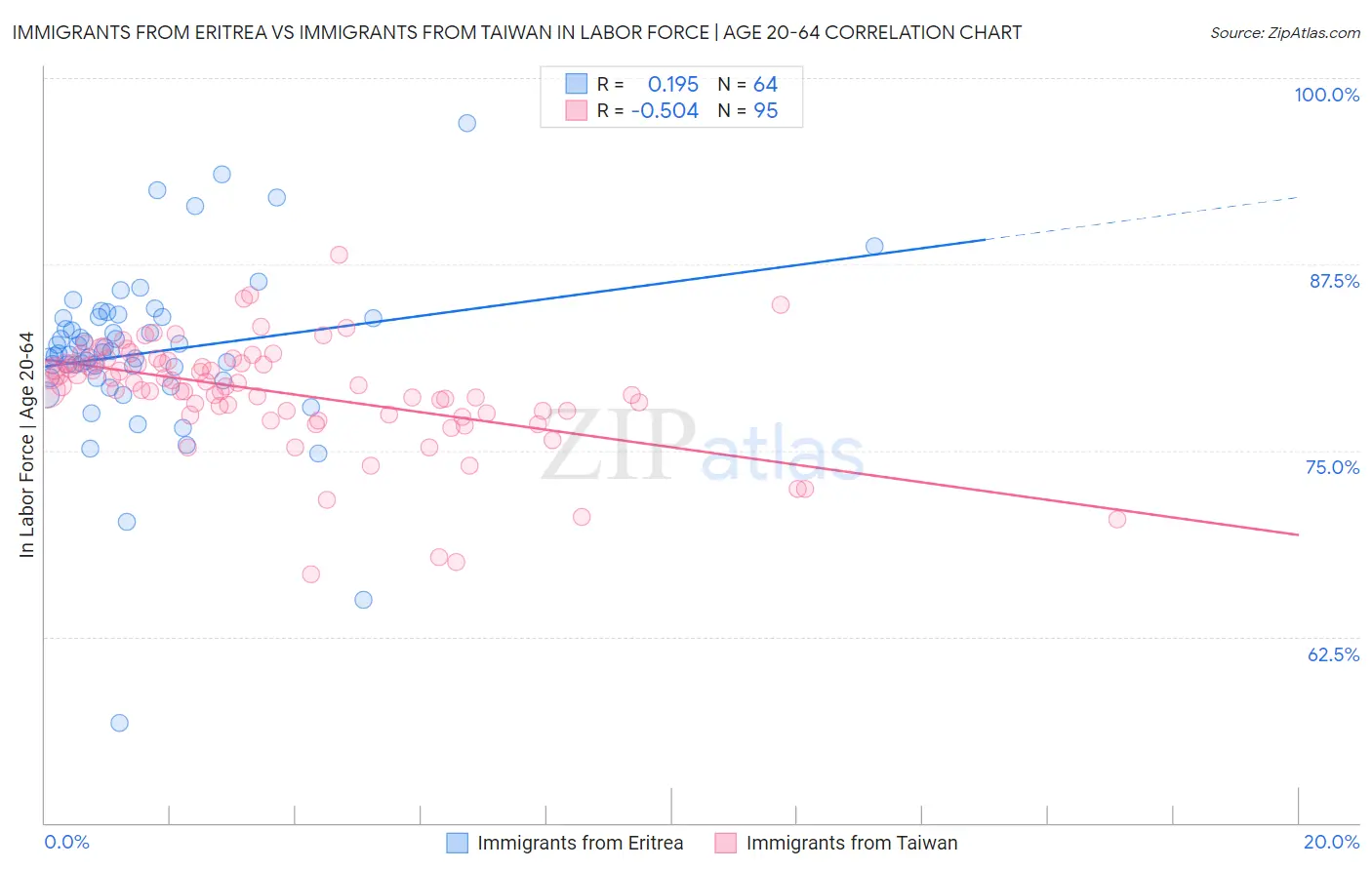 Immigrants from Eritrea vs Immigrants from Taiwan In Labor Force | Age 20-64