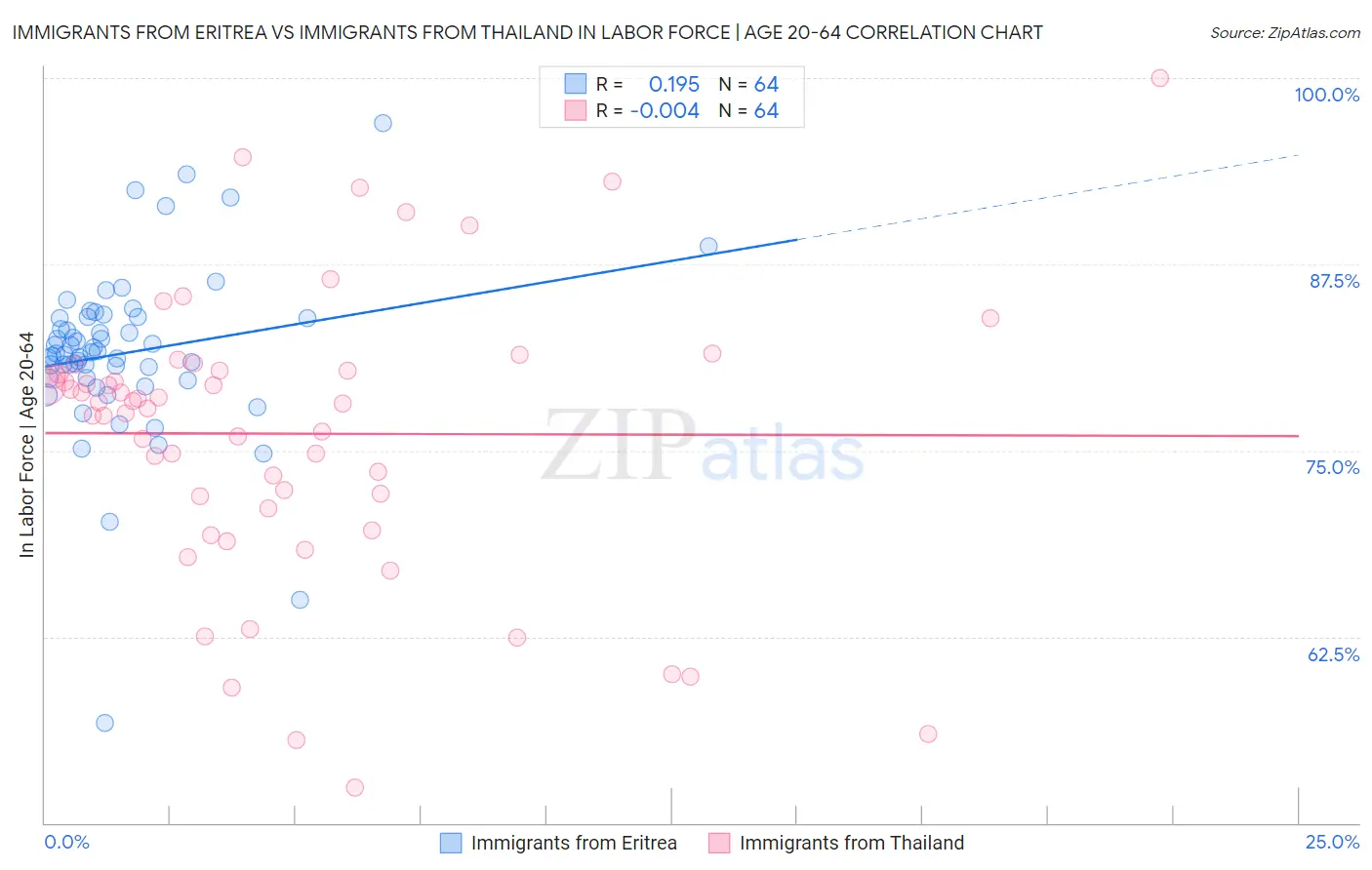 Immigrants from Eritrea vs Immigrants from Thailand In Labor Force | Age 20-64