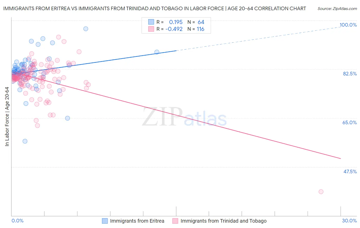 Immigrants from Eritrea vs Immigrants from Trinidad and Tobago In Labor Force | Age 20-64