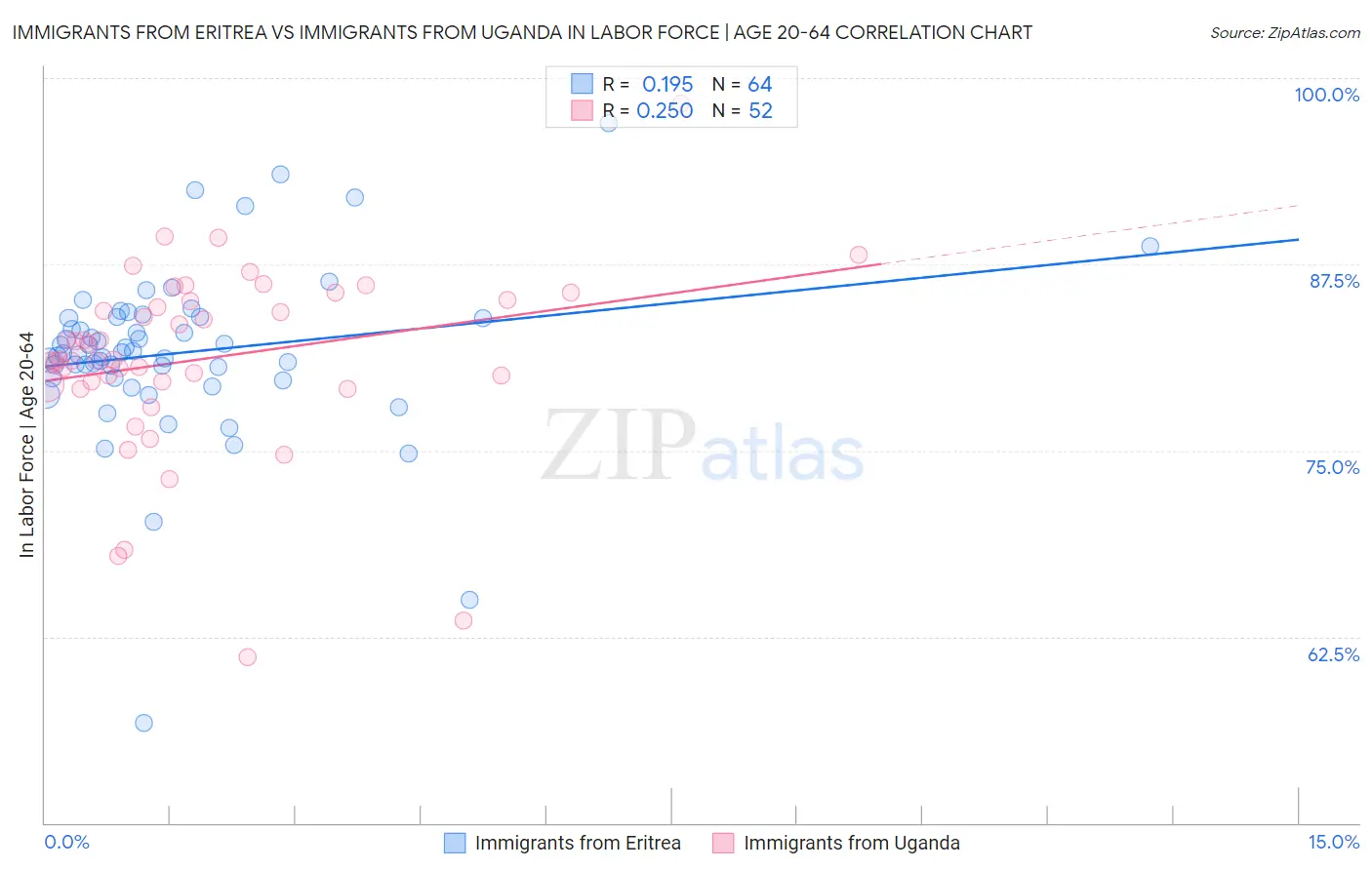 Immigrants from Eritrea vs Immigrants from Uganda In Labor Force | Age 20-64