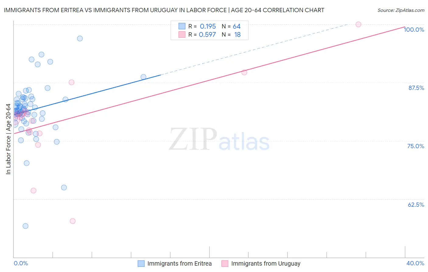 Immigrants from Eritrea vs Immigrants from Uruguay In Labor Force | Age 20-64