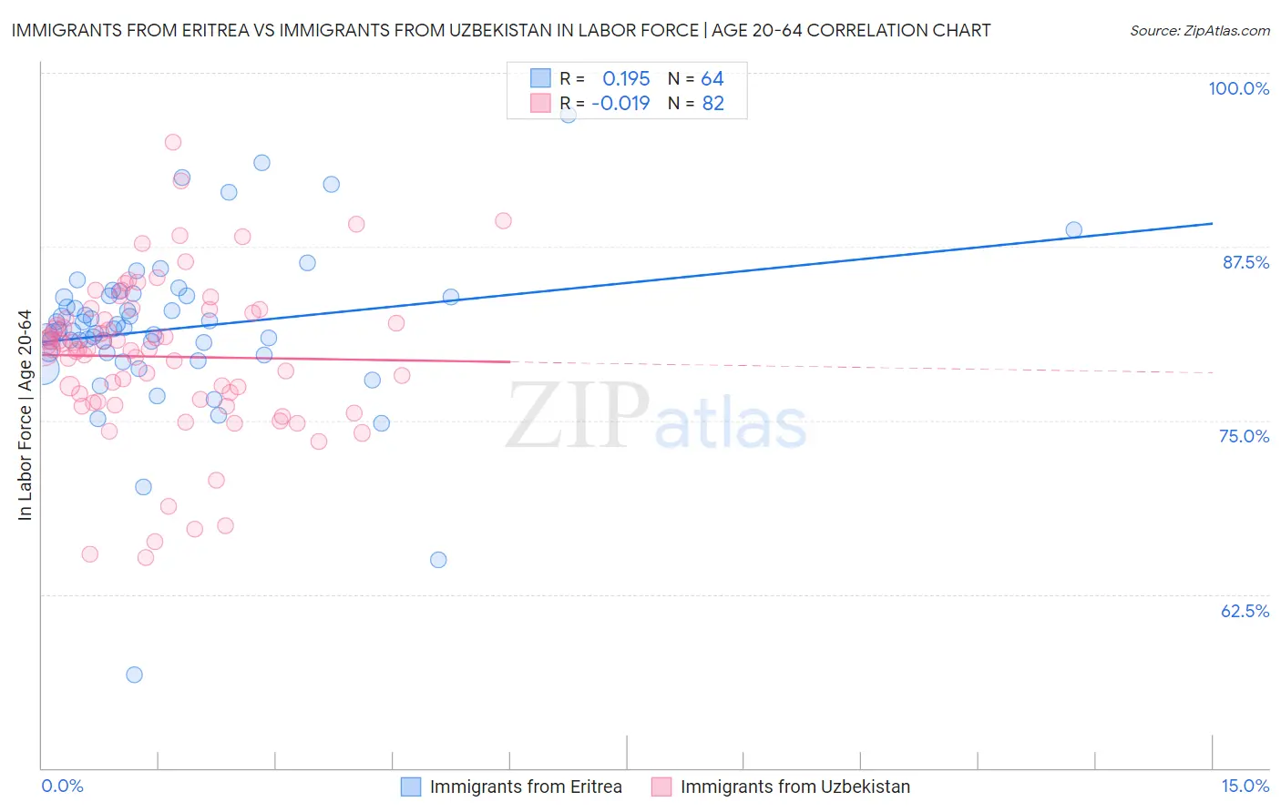 Immigrants from Eritrea vs Immigrants from Uzbekistan In Labor Force | Age 20-64