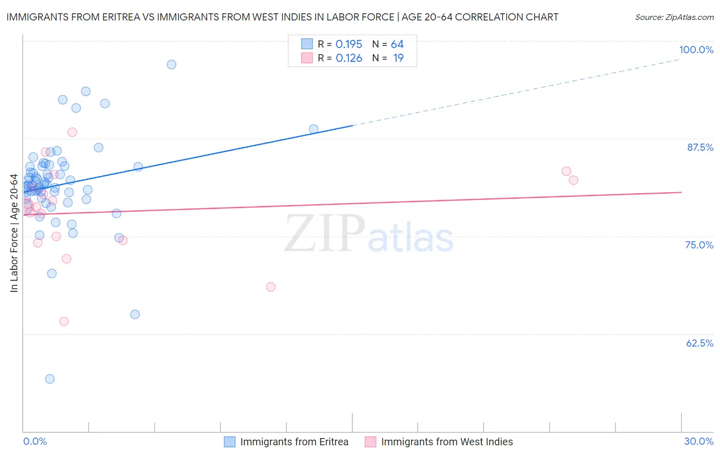 Immigrants from Eritrea vs Immigrants from West Indies In Labor Force | Age 20-64