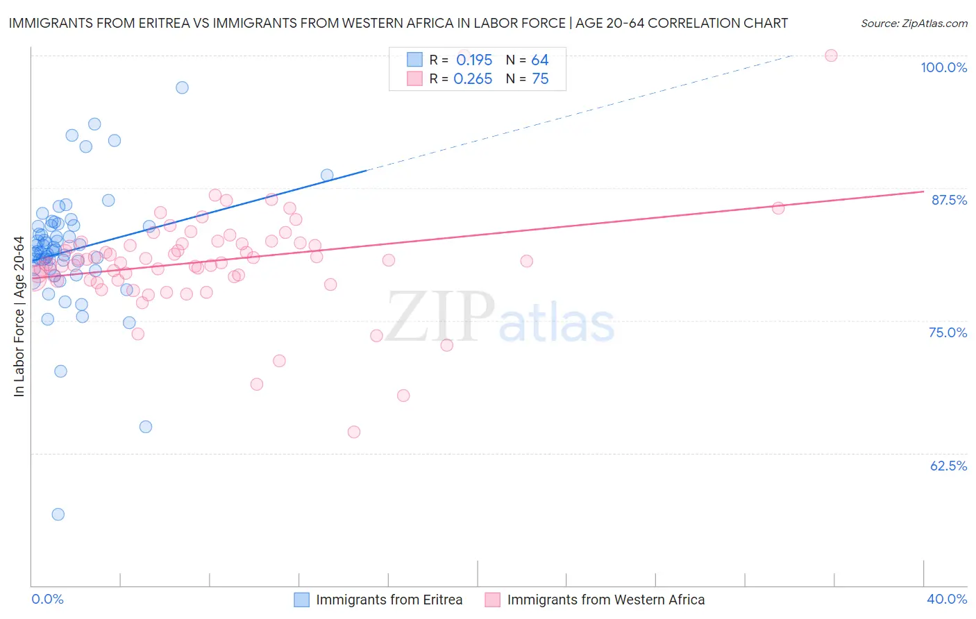 Immigrants from Eritrea vs Immigrants from Western Africa In Labor Force | Age 20-64