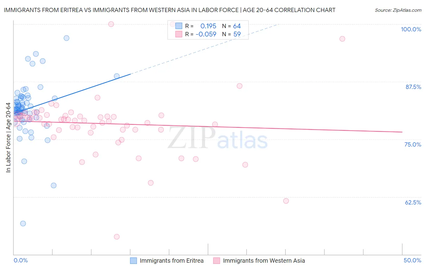 Immigrants from Eritrea vs Immigrants from Western Asia In Labor Force | Age 20-64