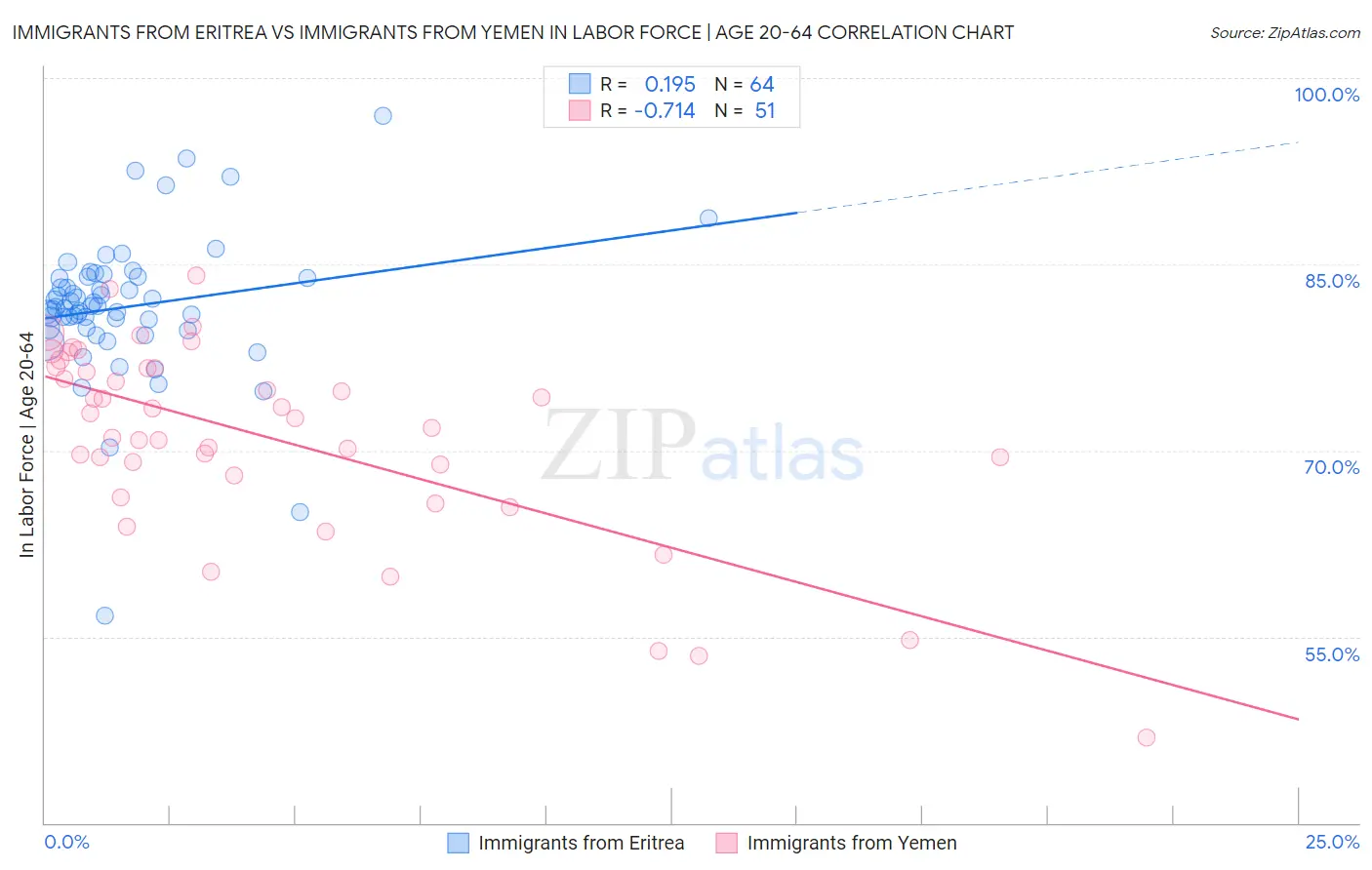 Immigrants from Eritrea vs Immigrants from Yemen In Labor Force | Age 20-64