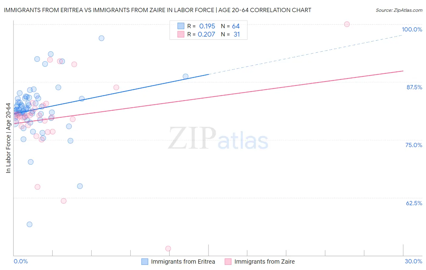 Immigrants from Eritrea vs Immigrants from Zaire In Labor Force | Age 20-64