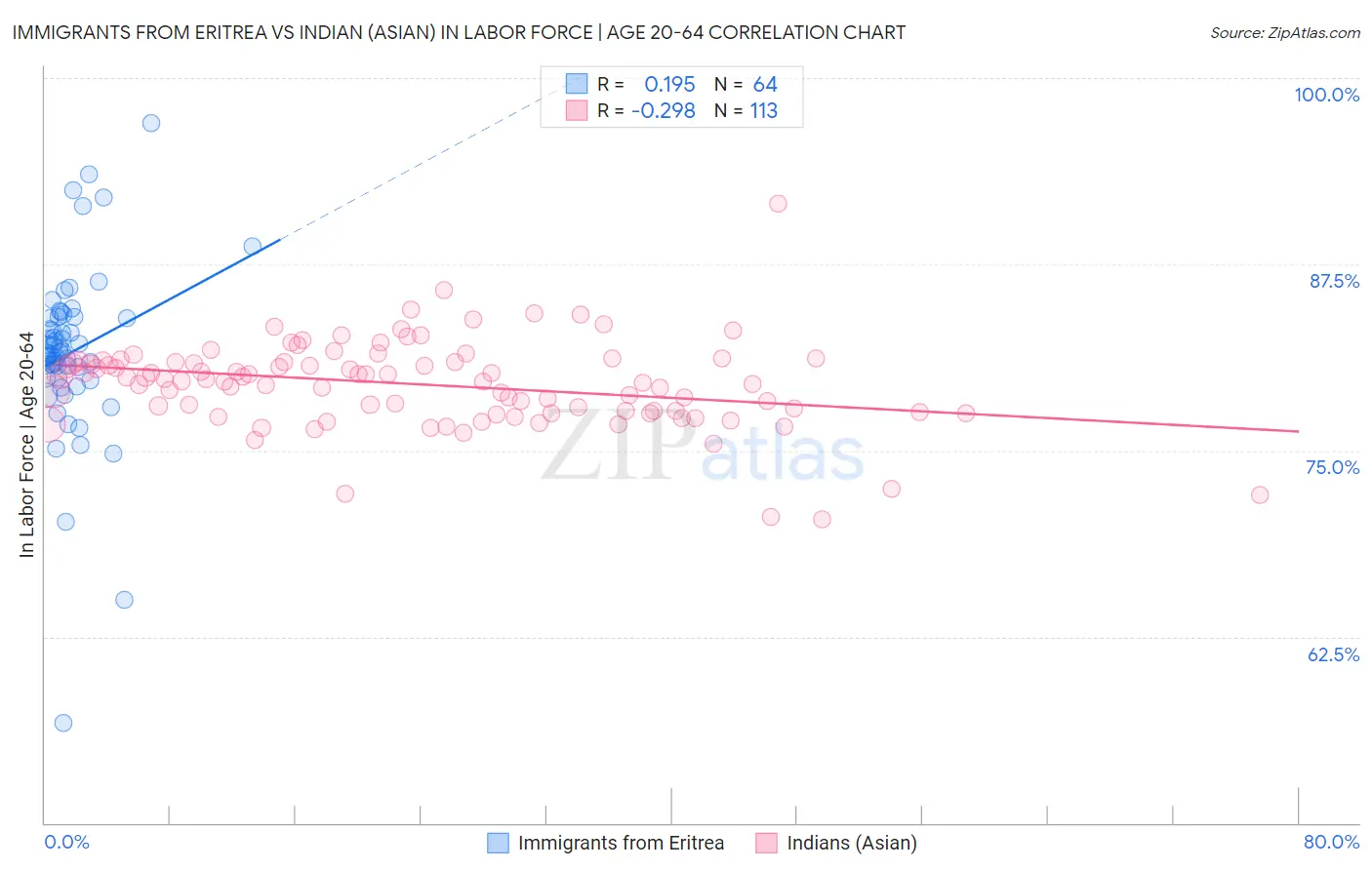 Immigrants from Eritrea vs Indian (Asian) In Labor Force | Age 20-64