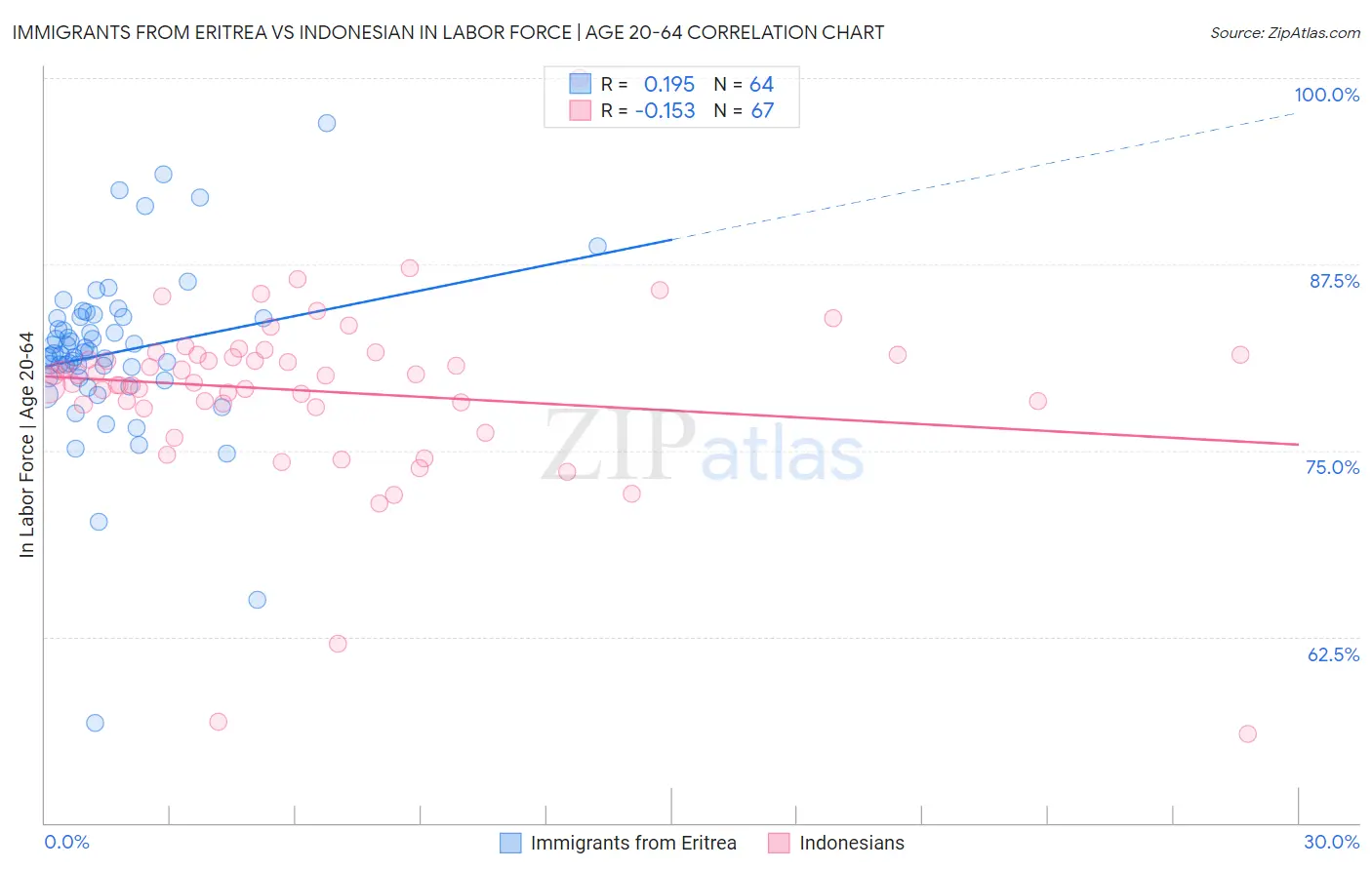 Immigrants from Eritrea vs Indonesian In Labor Force | Age 20-64