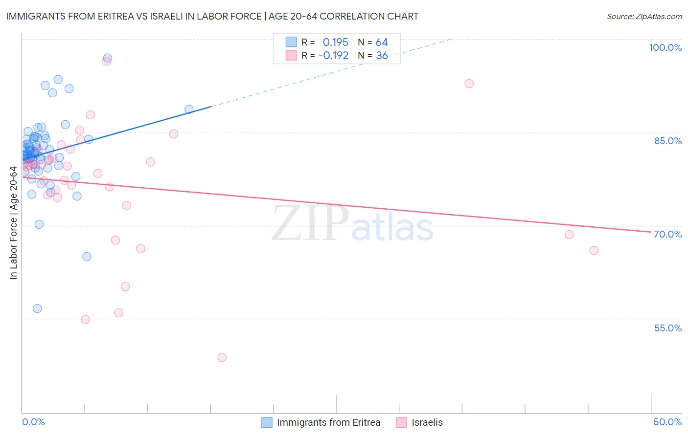 Immigrants from Eritrea vs Israeli In Labor Force | Age 20-64