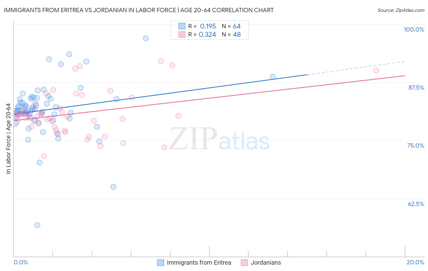 Immigrants from Eritrea vs Jordanian In Labor Force | Age 20-64