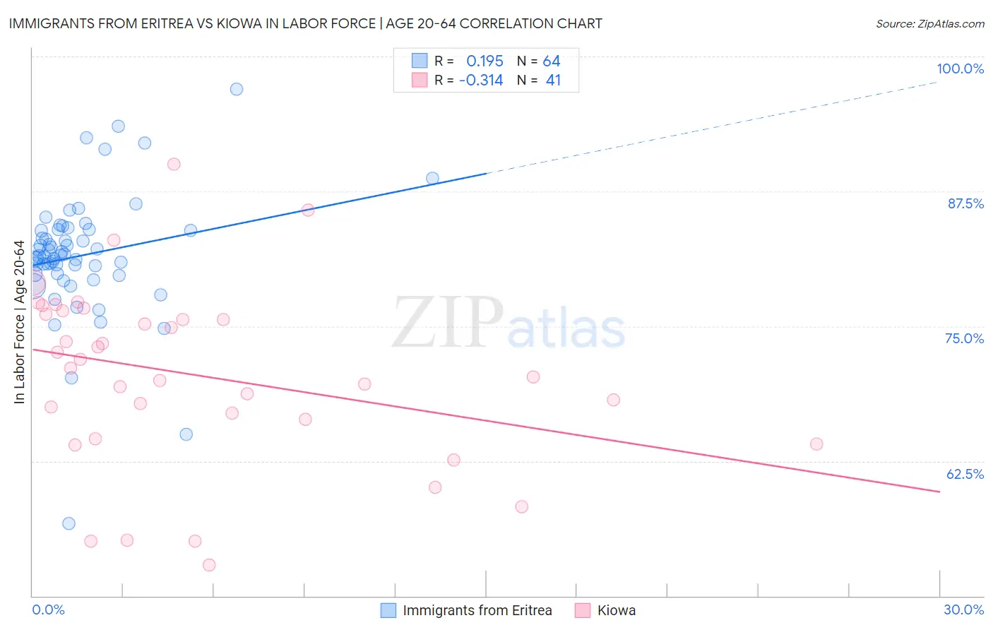 Immigrants from Eritrea vs Kiowa In Labor Force | Age 20-64