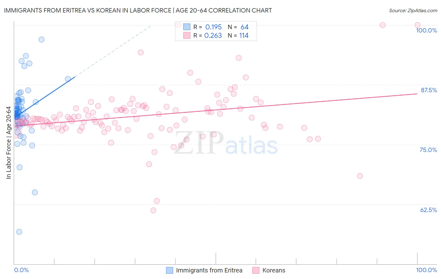 Immigrants from Eritrea vs Korean In Labor Force | Age 20-64