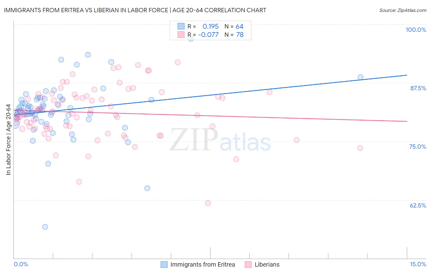 Immigrants from Eritrea vs Liberian In Labor Force | Age 20-64
