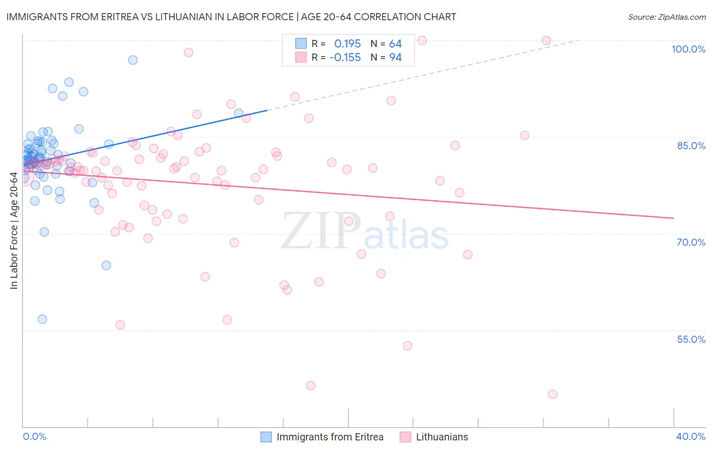 Immigrants from Eritrea vs Lithuanian In Labor Force | Age 20-64