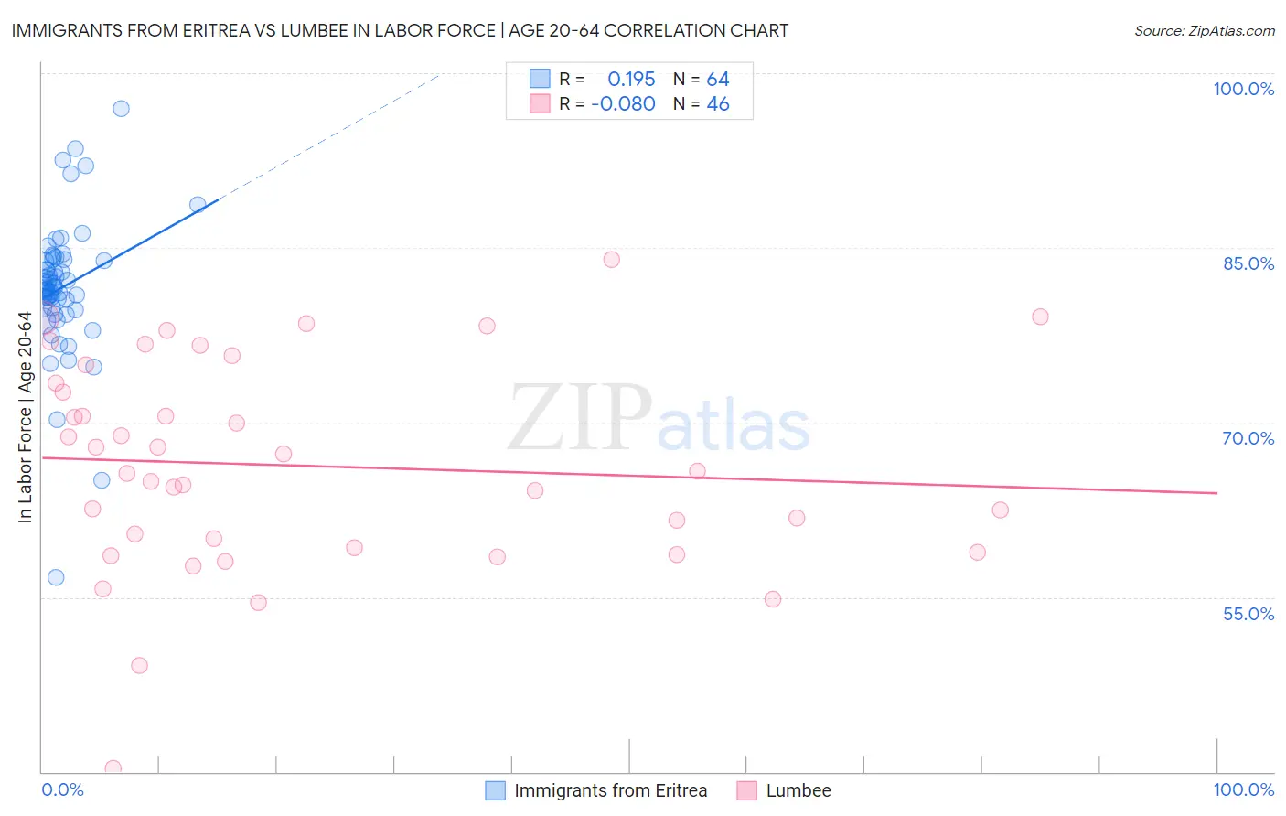 Immigrants from Eritrea vs Lumbee In Labor Force | Age 20-64