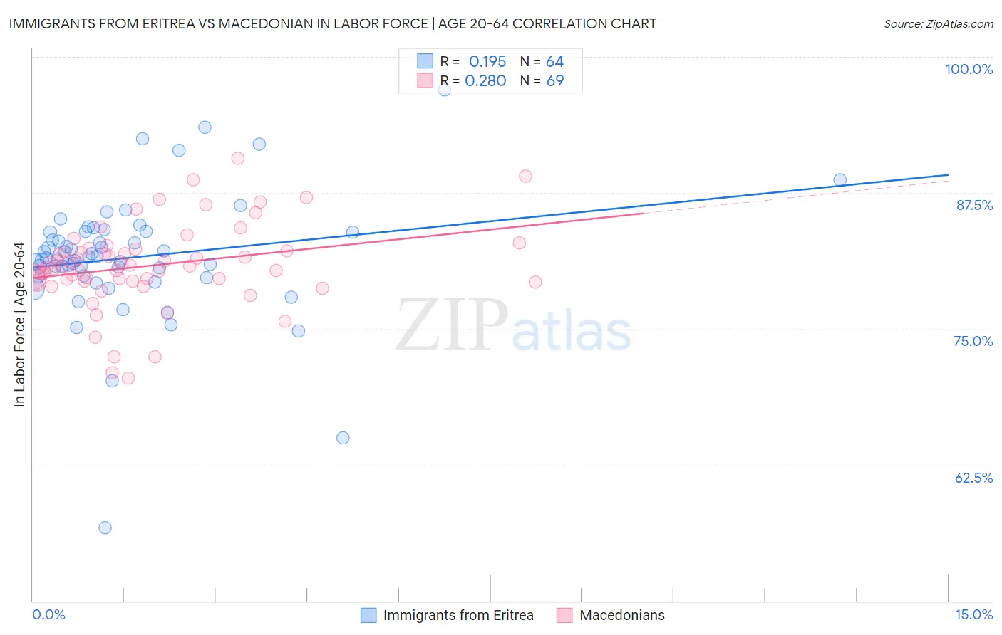 Immigrants from Eritrea vs Macedonian In Labor Force | Age 20-64