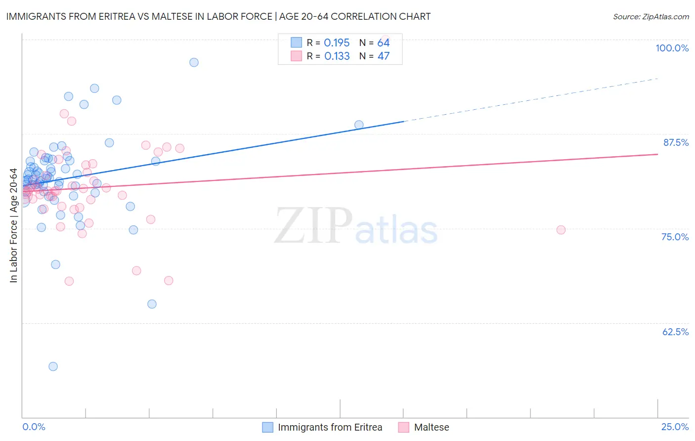Immigrants from Eritrea vs Maltese In Labor Force | Age 20-64