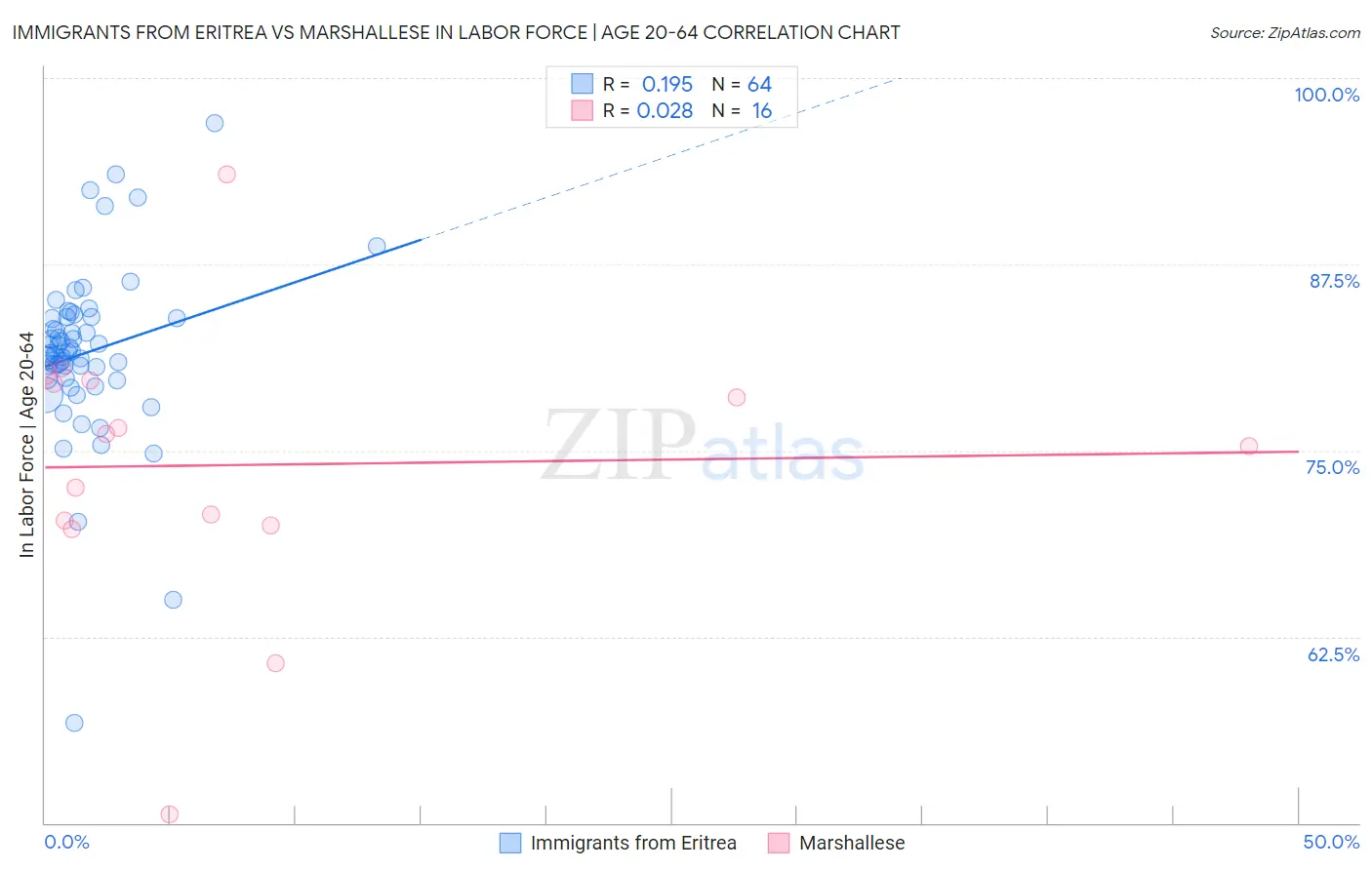 Immigrants from Eritrea vs Marshallese In Labor Force | Age 20-64