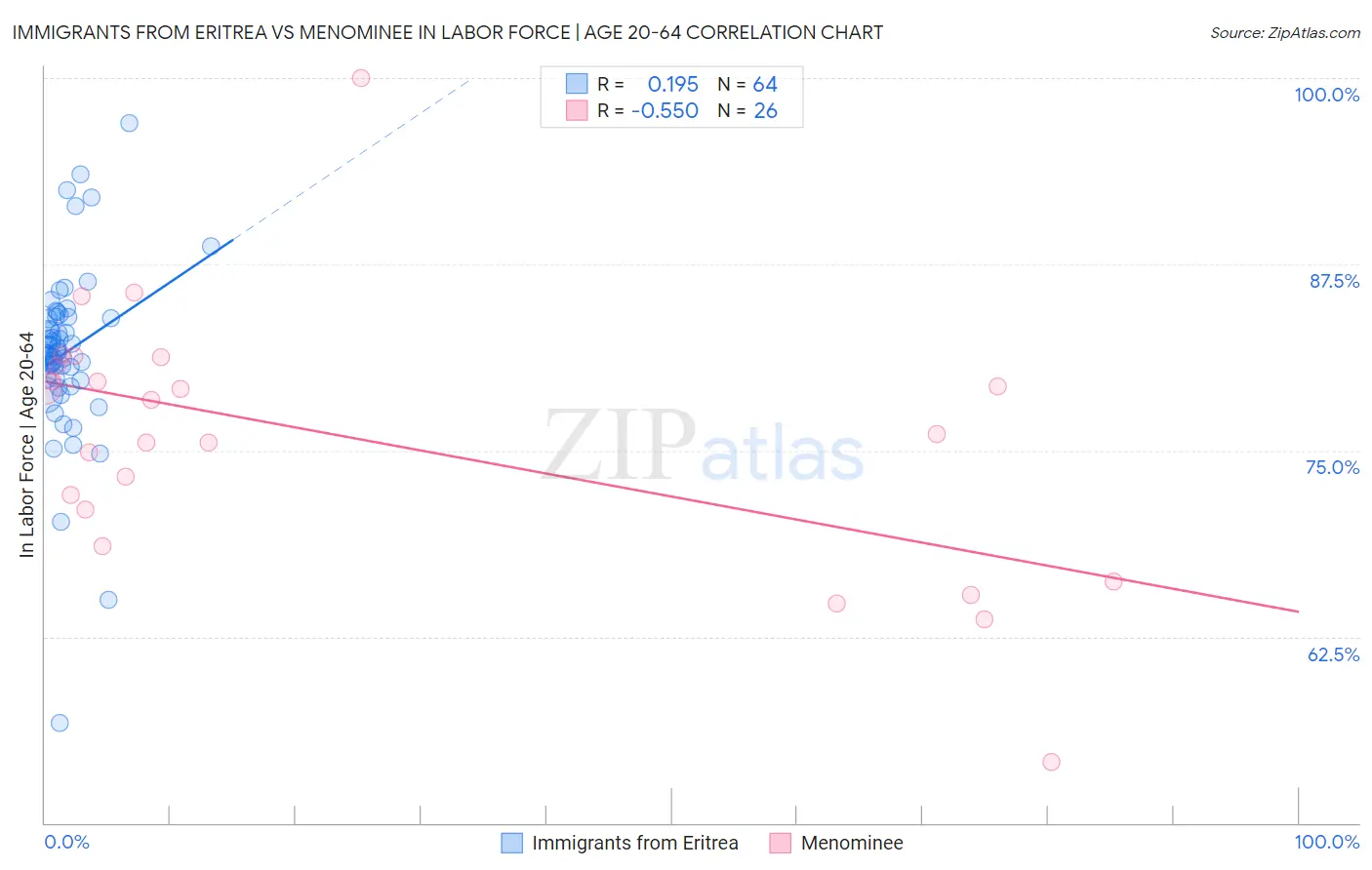 Immigrants from Eritrea vs Menominee In Labor Force | Age 20-64