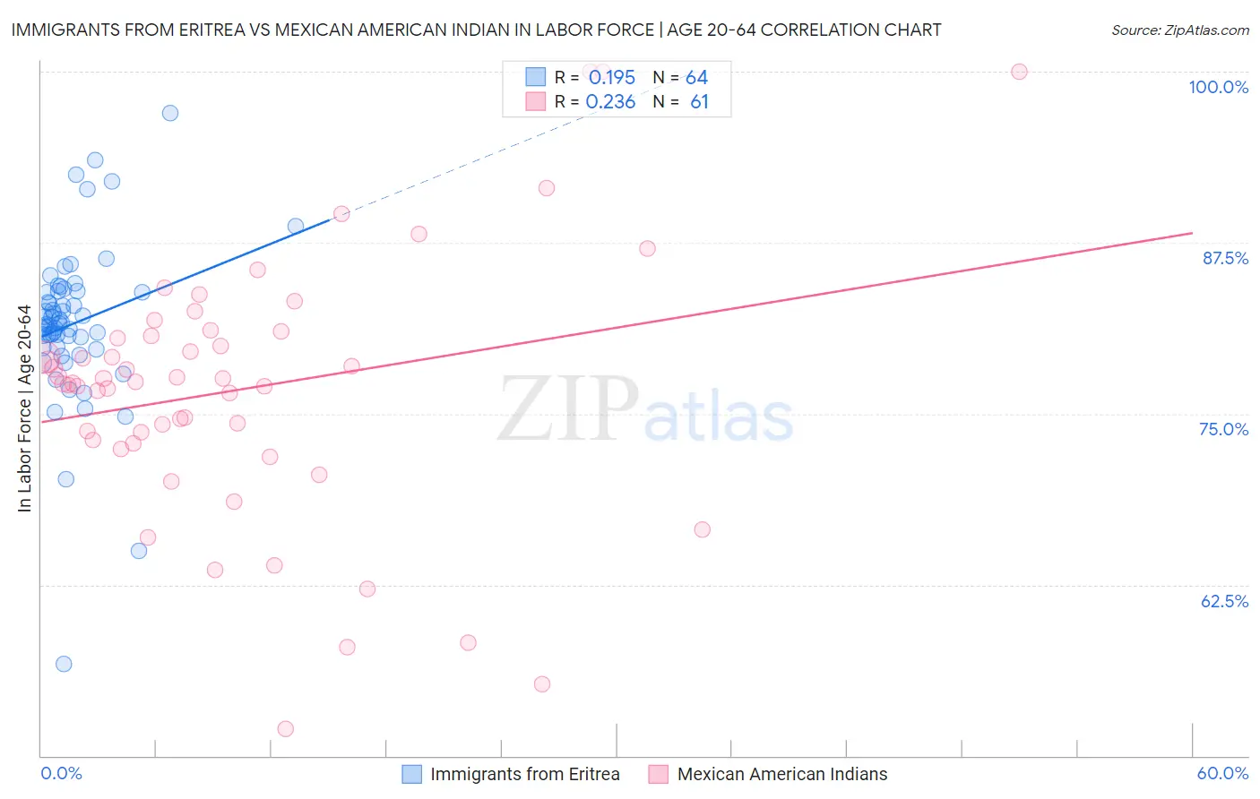 Immigrants from Eritrea vs Mexican American Indian In Labor Force | Age 20-64