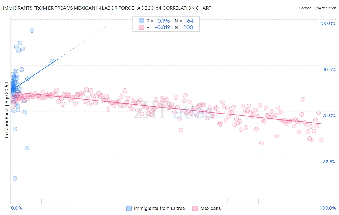 Immigrants from Eritrea vs Mexican In Labor Force | Age 20-64