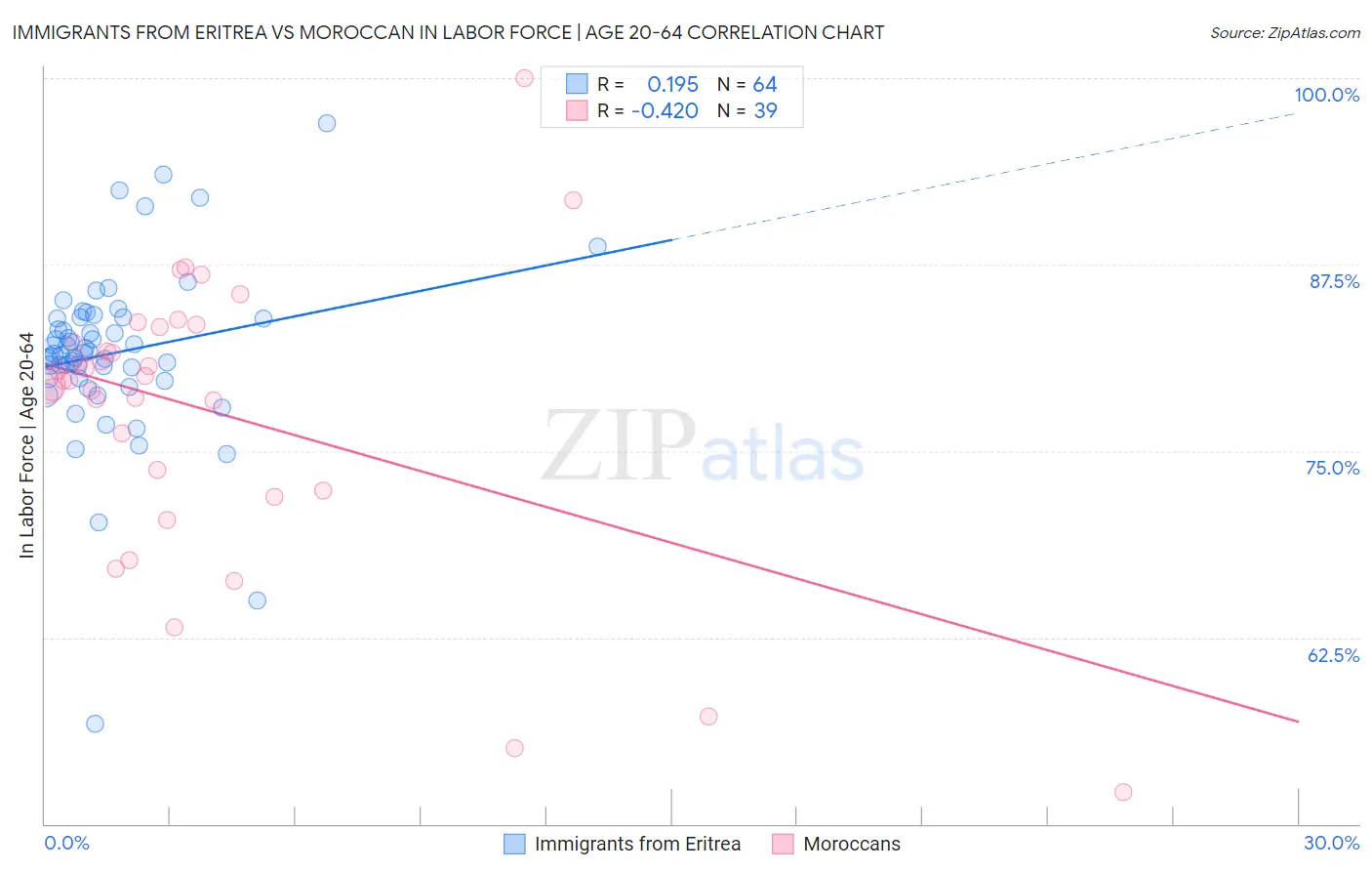 Immigrants from Eritrea vs Moroccan In Labor Force | Age 20-64