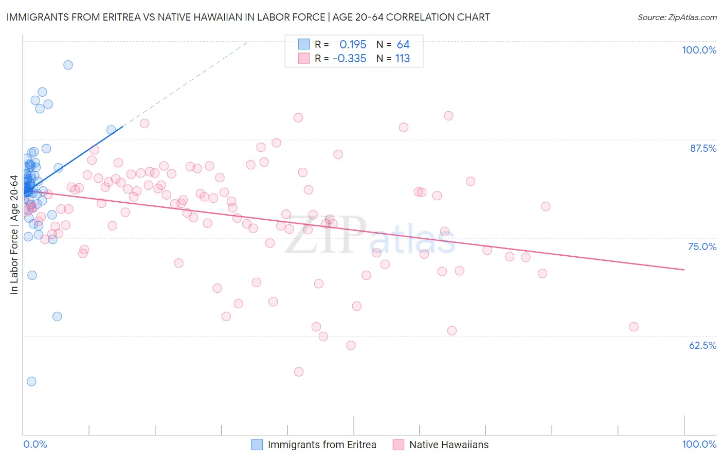 Immigrants from Eritrea vs Native Hawaiian In Labor Force | Age 20-64