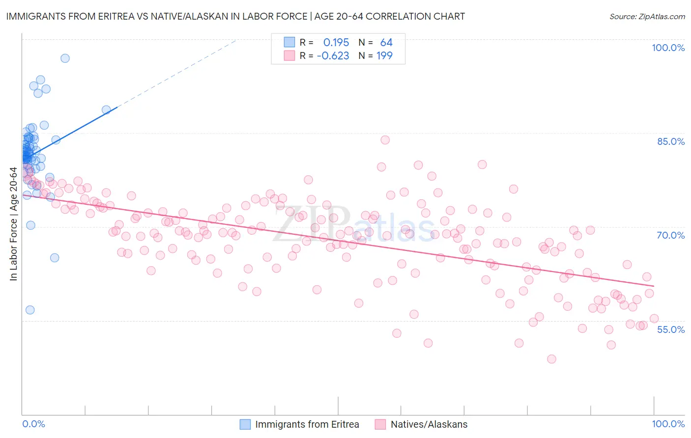 Immigrants from Eritrea vs Native/Alaskan In Labor Force | Age 20-64