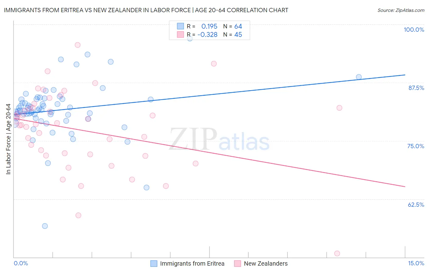 Immigrants from Eritrea vs New Zealander In Labor Force | Age 20-64